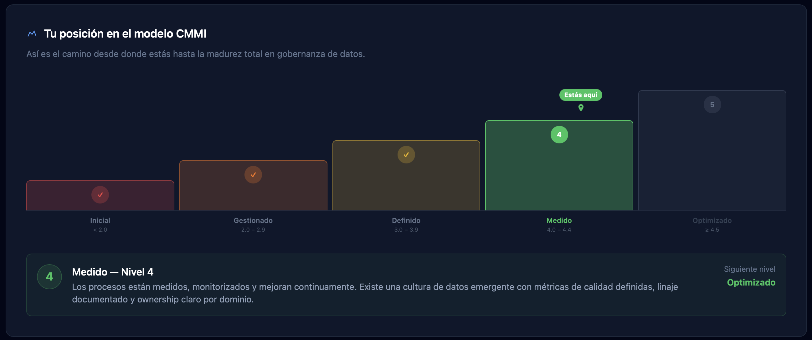 Roadmap CMMI con los 5 niveles de madurez y posición actual destacada