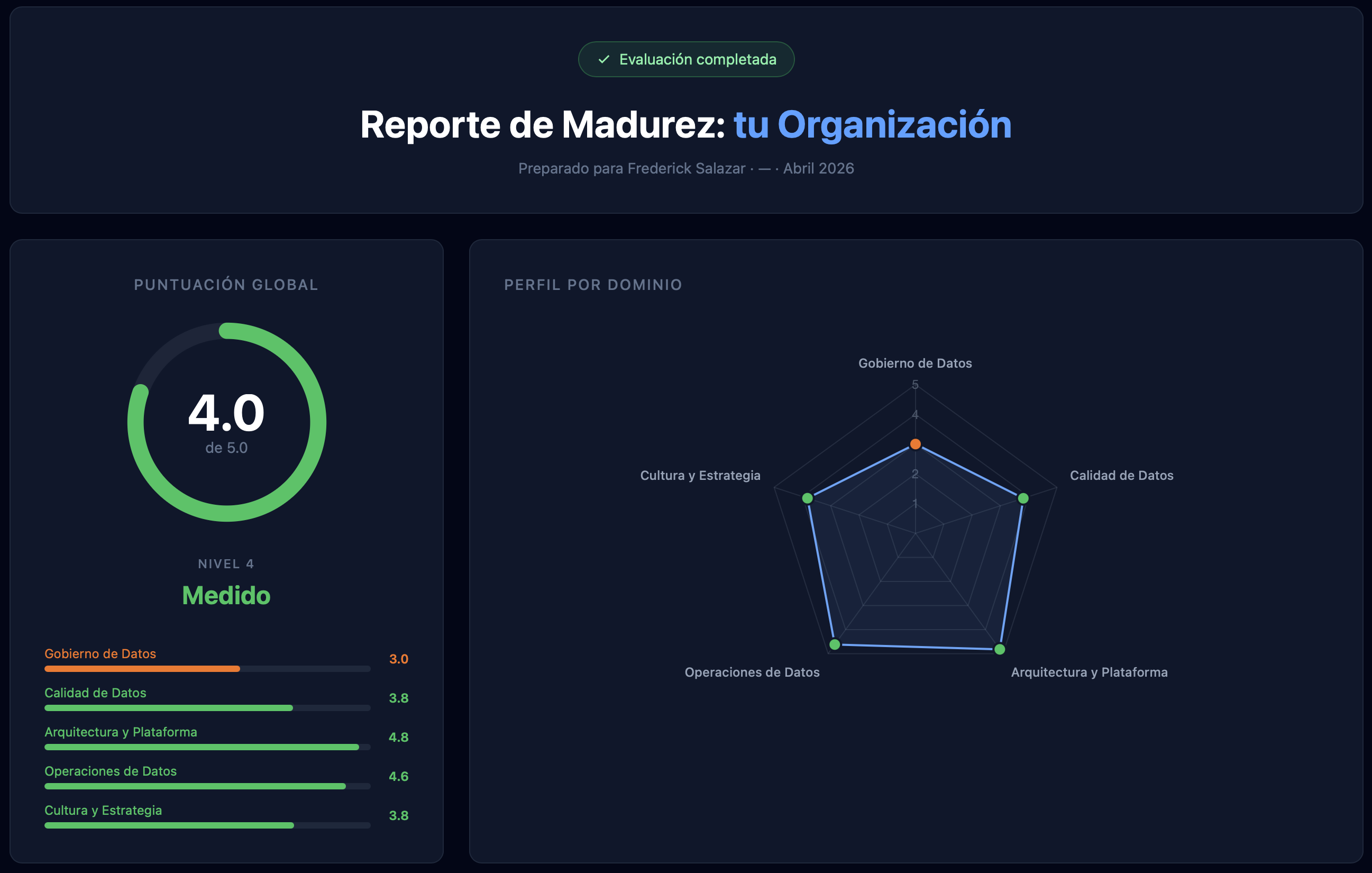 Dashboard de puntuación global con gauge circular, nivel CMMI y radar chart por dominio